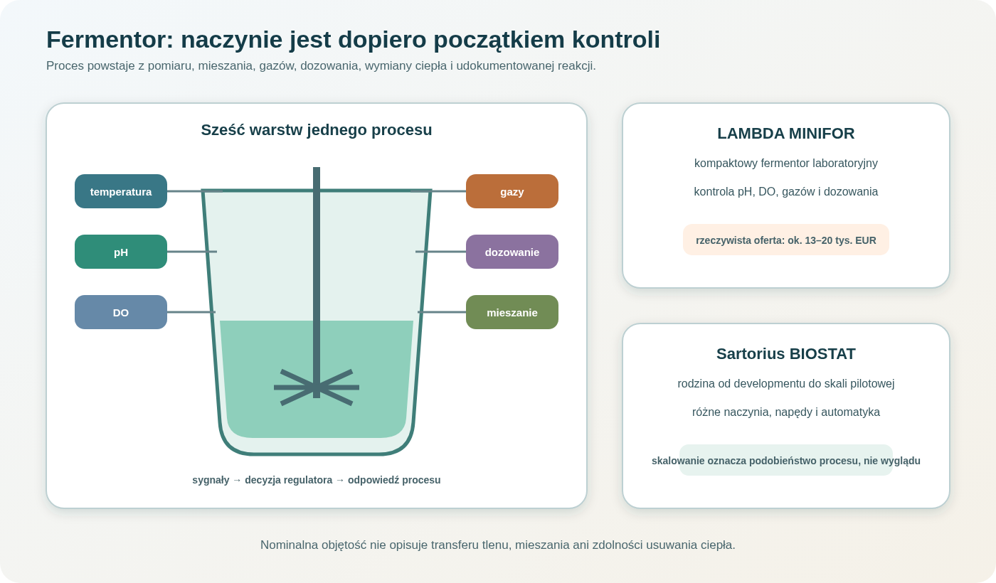 Fermentor laboratoryjny łączy biologię z transportem i automatyką. Sondy obserwują pH, tlen oraz temperaturę, sterownik zmienia mieszanie, gaz i dozowanie, a próbki zewnętrzne sprawdzają biomasę, substrat i produkt.