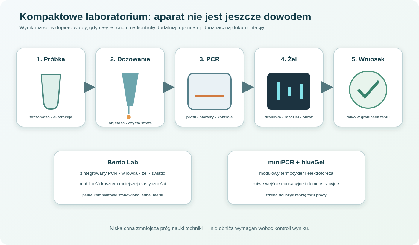 Kompaktowe laboratorium skraca drogę między próbką, PCR, elektroforezą i obrazem, ale nie usuwa kontroli. Wynik jest interpretowalny dopiero po zestawieniu pasma próbki z kontrolą ujemną, dodatnią i markerem długości.
