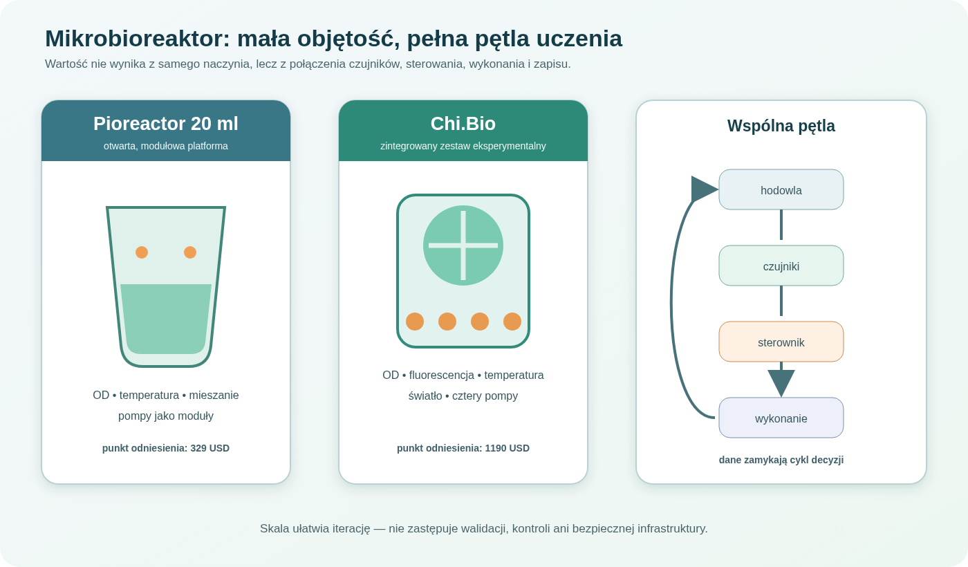 Mikrobioreaktor zamyka pętlę między hodowlą, pomiarem i działaniem. OD, temperatura lub fluorescencja są sygnałami; mieszadło, grzanie, światło i pompy zmieniają warunki. Zapis obu stron pętli pozwala odtworzyć nie tylko wynik końcowy, lecz także historię procesu.