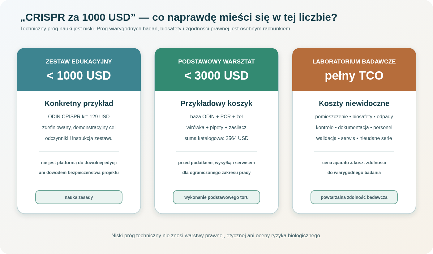 Niska cena może oznaczać trzy różne zdolności. Najtańszy jest gotowy eksperyment demonstracyjny. Droższe są wielokrotne, własne projekty bakteryjne. Jeszcze inną klasą jest edycja komórek ssaczych z izolacją klonów, kontrolą jakości i potwierdzeniem funkcji.